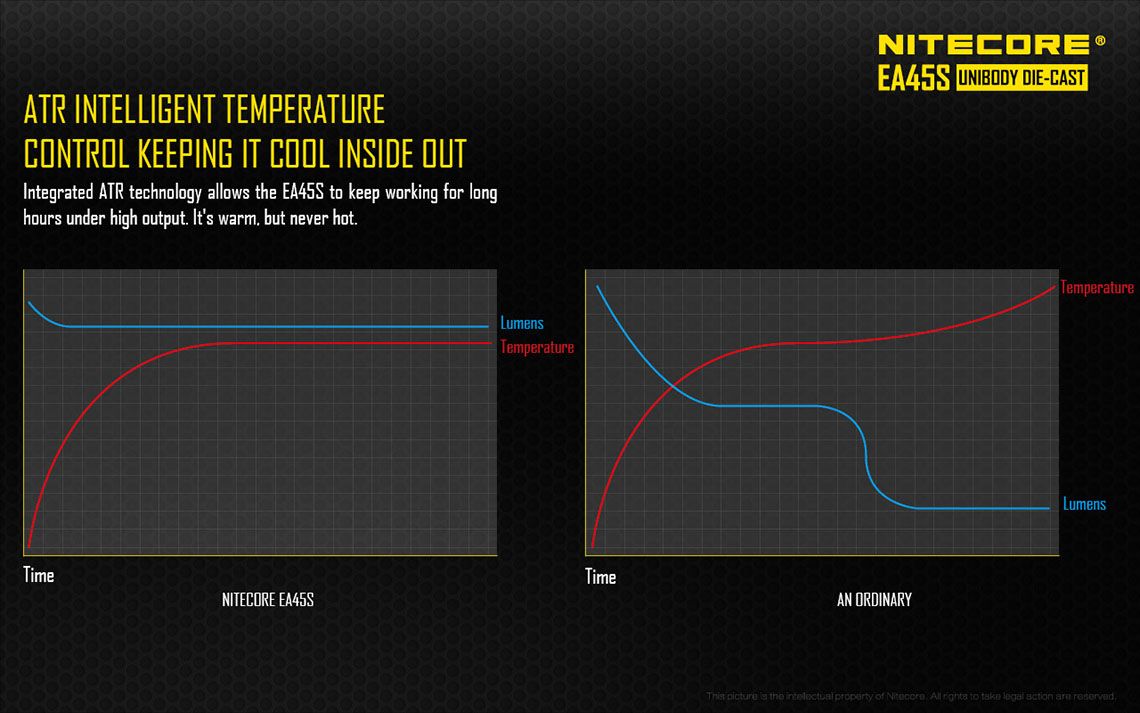 Światło S.O.S.: Tak | Maksymalny czas pracy (godz.): 416 | Zasięg wiązki światła (m): 402 | Waga bez baterii (g): 133 | Ładowarka w zestawie: Nie | Baterie w zestawie: Nie | Futerał: Tak | Wodoodporność: Tak | Kolor: Czarny | Baterie (kompatybilne): 4x AA | Długość całkowita (mm): 170 | Średnica głowicy (mm): 34 | Źródło światła: Dioda LED CREE XP-L HI V3 | Światło stroboskopowe: tak | Moc światła (L): 1000 - LifeGun.pl Latarka Nitecore LED Cree XP-L HI V3 EA45S 1000 lumenów-14