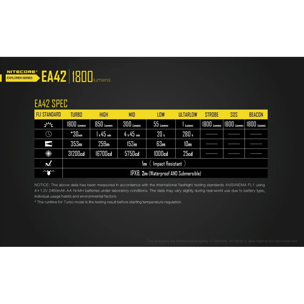 Latarka Nitecore EA42 1800 Lumenów 23 Latarka Nitecore EA42 1800 Lumenów