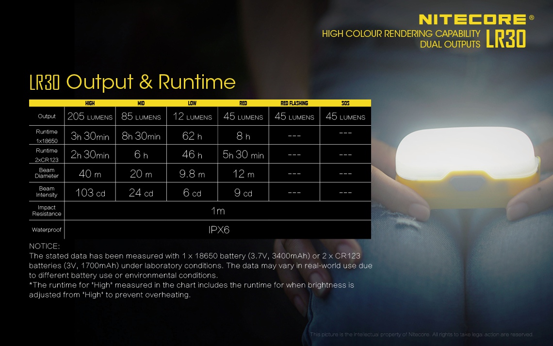 Światło S.O.S.: Tak | Maksymalny czas pracy (godz.): 8 | Waga bez baterii (g): 62 | Ładowarka w zestawie: Nie | Baterie w zestawie: Nie | Futerał: Nie | Wodoodporność: Tak | Baterie (kompatybilne): 1 x 18650 lub 2 x CR123 | Źródło światła: LED Cree - LifeGun.pl Latarka Nitecore LR30 205 lumenów Żółta-15
