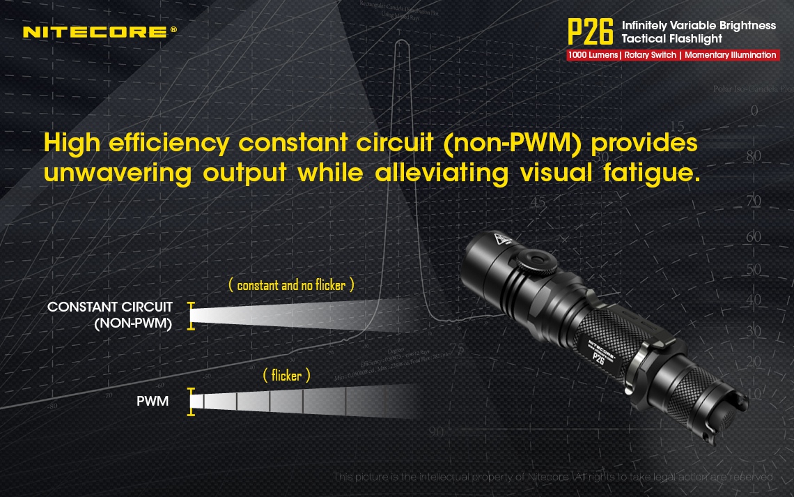 Maksymalny czas pracy (godz.): 500 | Zasięg wiązki światła (m): 310 | Baterie (kompatybilne): 1 x 18650 lub 2 x CR123 lub 2 x RCR123 | Światło stroboskopowe: tak | Źródło światła: Dioda LED CREE XP-L HI V3 | Długość całkowita (cm): 14.9 | Moc światła (L): 1000 | Waga (g): 128 - LifeGun.pl Latarka Nitecore P26 1000 lumenów-16