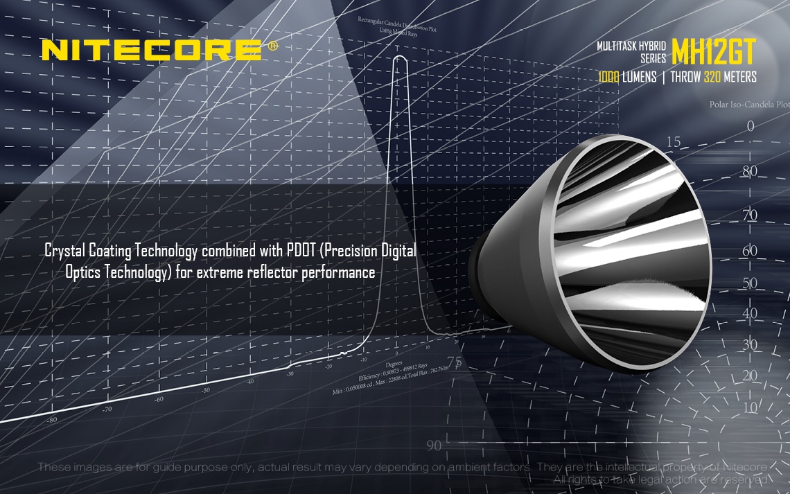 Zasięg wiązki światła (m): 320 | Wodoodporna: Tak - do 2 metrów | Długość całkowita (mm): 139 | Źródło światła: Dioda LED CREE XP-L HI V3 | Moc światła (L): 1000 | Waga (g): 87 - LifeGun.pl Latarka Nitecore MH12GT Multi-Task Hybrid 1000 lumenów-9