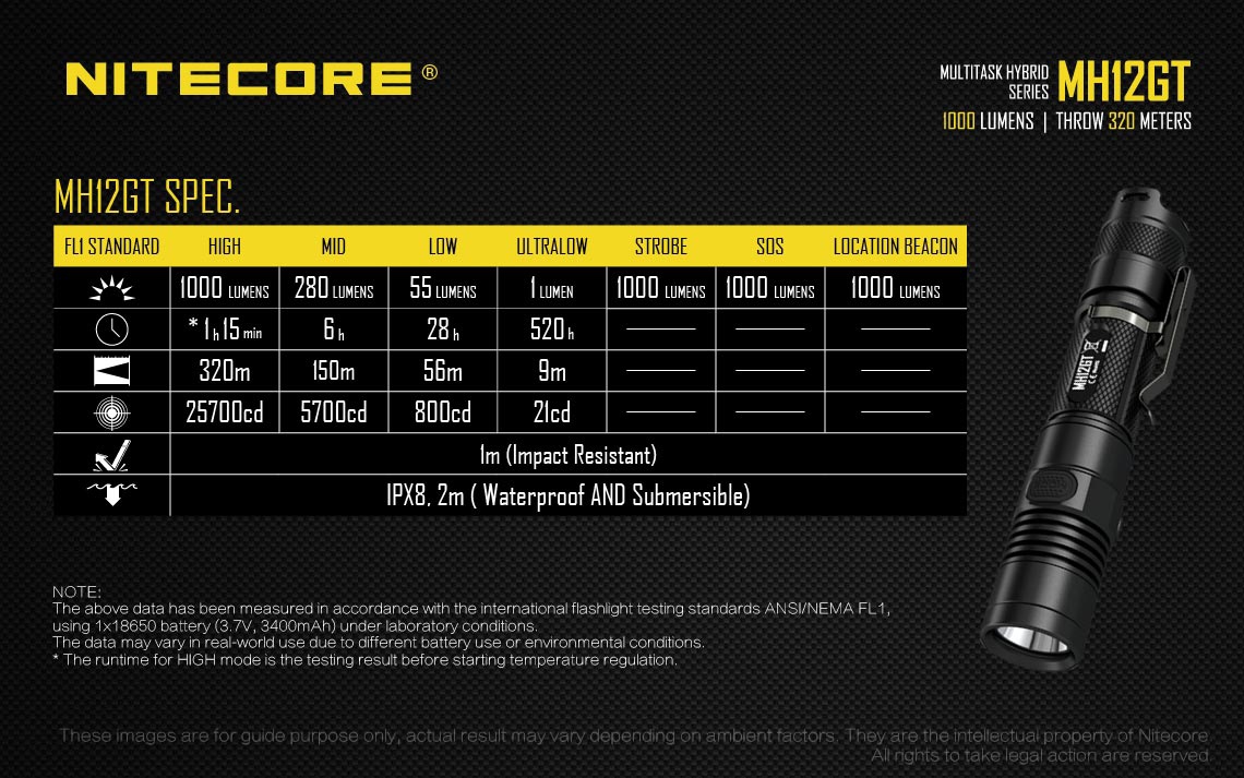 Zasięg wiązki światła (m): 320 | Wodoodporna: Tak - do 2 metrów | Długość całkowita (mm): 139 | Źródło światła: Dioda LED CREE XP-L HI V3 | Moc światła (L): 1000 | Waga (g): 87 - LifeGun.pl Latarka Nitecore MH12GT Multi-Task Hybrid 1000 lumenów-24