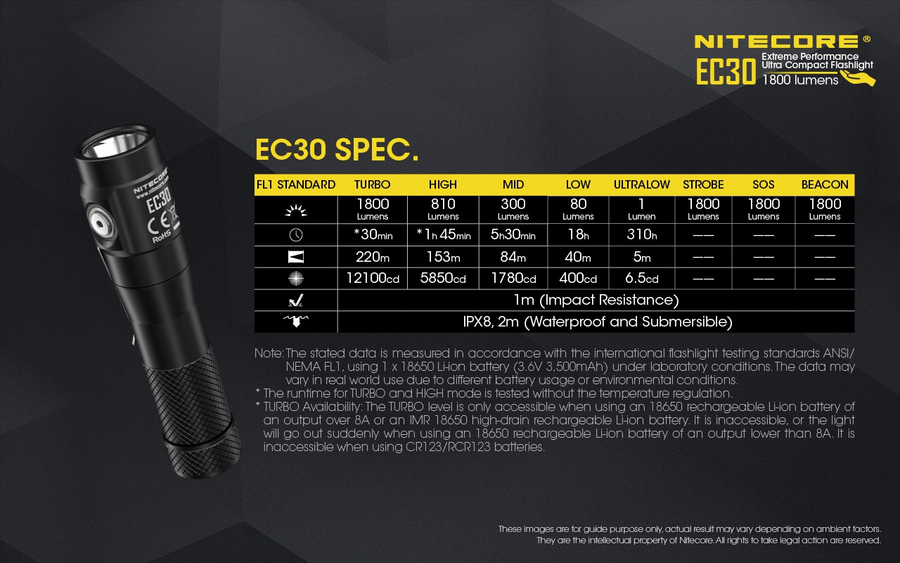 Latarka Nitecore Explorer Series EC30 Zaprojektowana jako kompaktowe i wydajne urządzenie dla wszelkich aktywności typu outdoor czy różnych sytuacji taktycznych. Latarka wyposażona została w diodę LED CREE XHP35 HD o mocy do 1800 lumenów. Wiązka światła posiada zasięg do 220 m. Mocny i łatwy w użyciu metalowy przełącznik daje dostęp do 5 poziomów jasności i 3 specjalnych trybów pracy. - LifeGun.pl Latarka Nitecore Explorer Series EC30-17