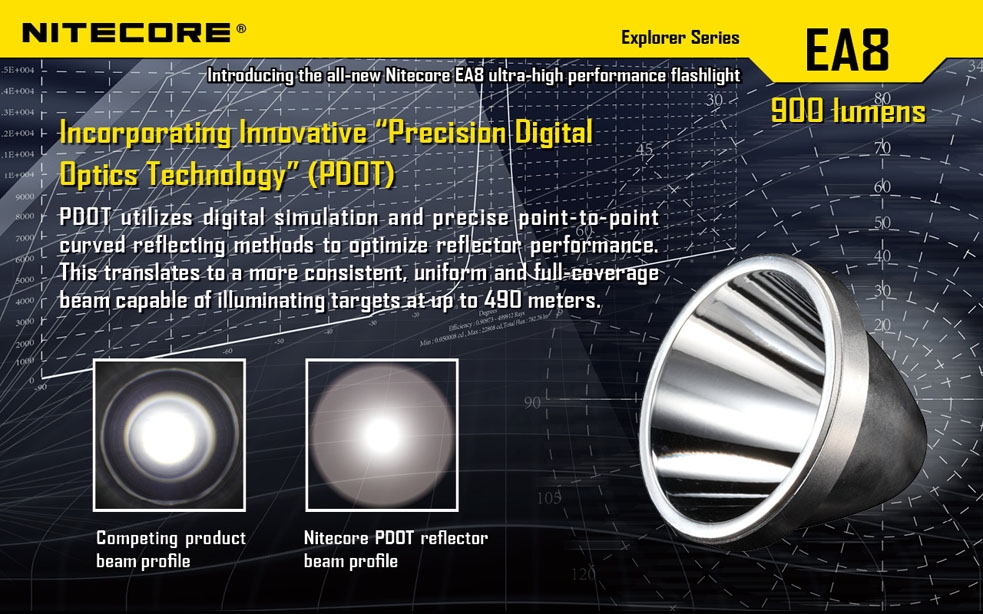 Światło S.O.S.: Tak | Maksymalny czas pracy (godz.): 800 | Zasięg wiązki światła (m): 490 | Waga bez baterii (g): 302 | Futerał: Tak | Wodoodporność: Do 2 m | Kolor: Czarny | Baterie (kompatybilne): 8x AA | Długość całkowita (mm): 183 | Średnica głowicy (mm): 60 | Źródło światła: Dioda LED Premium CREE XM-L U2 | Światło stroboskopowe: tak | Moc światła (L): 900 - LifeGun.pl Latarka Nitecore EA8 Explorer 900 Lumenów-5