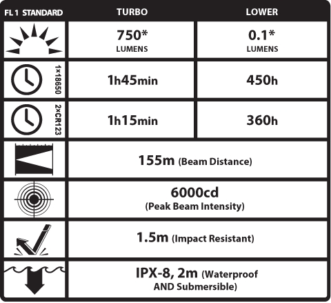 Światło S.O.S.: Tak | Maksymalny czas pracy (godz.): 450 | Zasięg wiązki światła (m): 155 | Waga bez baterii (g): 77 | Futerał: Tak | Wodoodporność: Do 2 m | Kolor: Czarny | Baterie (kompatybilne): 1 x 18650 lub 2 x CR123 | Długość całkowita (mm): 136 | Średnica głowicy (mm): 25 | Źródło światła: Dioda LED CREE XM-L2 (T6) | Światło stroboskopowe: tak | Moc światła (L): 750 - LifeGun.pl Latarka Nitecore SRT5 SmartRing Tactical Detective 750 Lumenów-24
