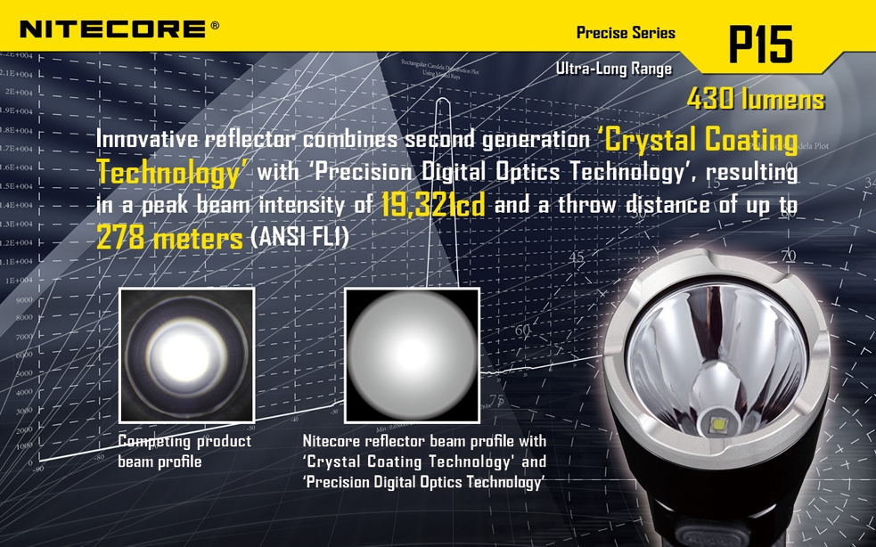 Światło S.O.S.: Tak | Maksymalny czas pracy (godz.): 520 | Zasięg wiązki światła (m): 278 | Waga bez baterii (g): 132 | Futerał: Tak | Wodoodporność: Do 2 m | Kolor: Czarny | Baterie (kompatybilne): 1 x 18650 lub 2 x CR123 | Długość całkowita (mm): 151 | Średnica głowicy (mm): 40 | Źródło światła: Dioda LED Premium CREE XP-G2 | Światło stroboskopowe: tak | Moc światła (L): 430 - LifeGun.pl Latarka Nitecore P15 Precise 430 Lumenów-5