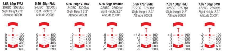 Powiększenie (x): 3 | Podziałki pokręteł (MOA/1 Click): 1/2 | Pole widzenia ze 100 m (m): ~9,75 | Waga (g): 374 - LifeGun.pl Kolimator Burris AR-332 Ballistic CQ (300208)-7