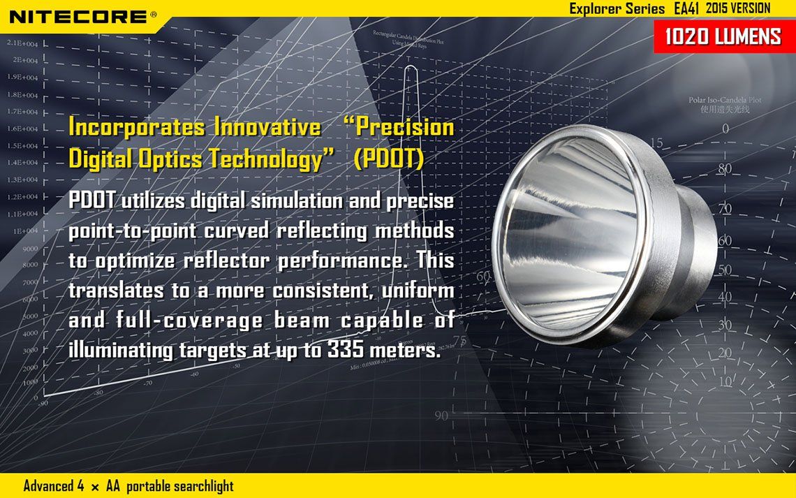 Światło S.O.S.: Tak | Maksymalny czas pracy (godz.): 400 | Zasięg wiązki światła (m): 335 | Waga bez baterii (g): 151 | Futerał: Tak | Wodoodporność: Do 2 m | Kolor: Czarny | Baterie (kompatybilne): 4x AA | Długość całkowita (mm): 117 | Średnica głowicy (mm): 40 | Źródło światła: Dioda LED CREE XM-L2 (T6) | Światło stroboskopowe: tak | Moc światła (L): 1020 - LifeGun.pl Latarka Nitecore EA41 1020 Lumenów-9