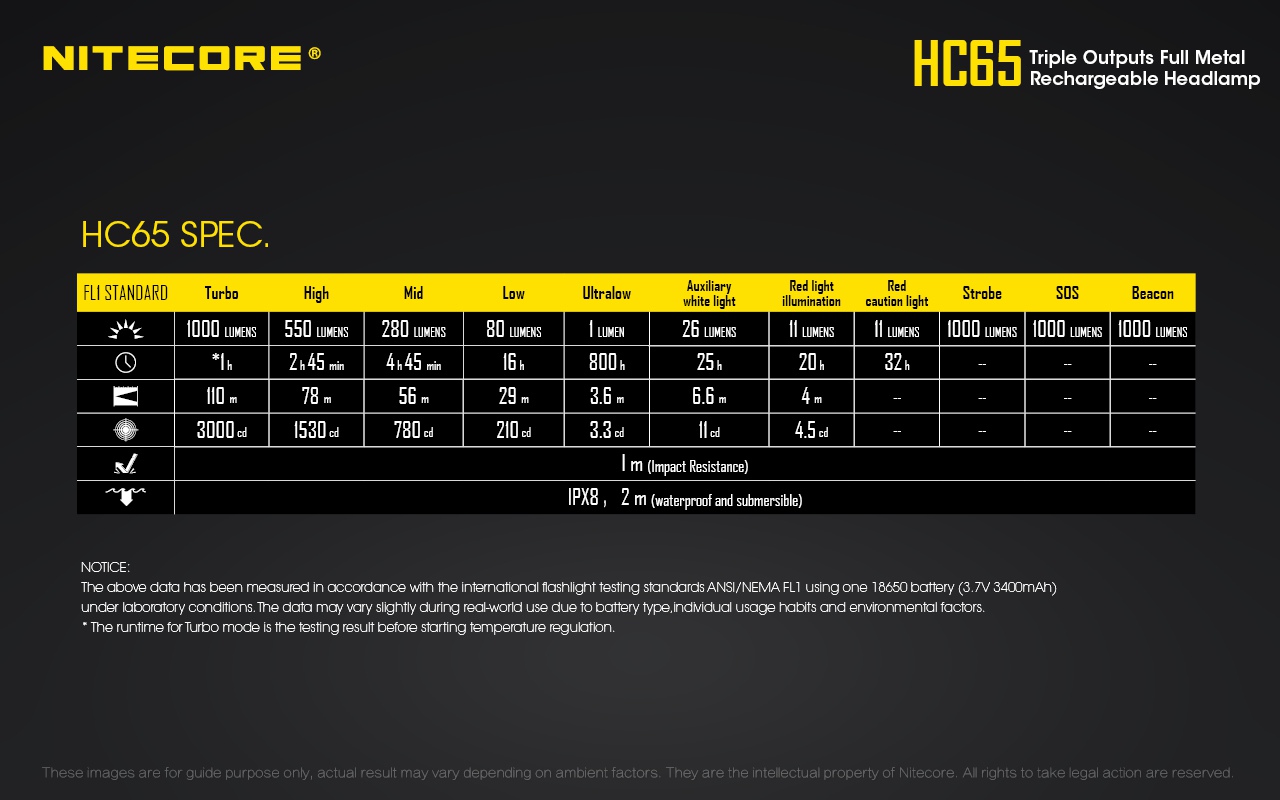Czołówka marki Nitecore o mocy 1000 lumenów charakteryzuje się nie tylko niezawodnością, ale również funkcjonalnością. Posiada aż trzy źródła światła. Główna dioda emituje światło o maksymalnej mocy 1000 lumenów sięgające nawet na 110 metrów. Czerwone światło jest przydatne szczególnie wtedy, gdy potrzebujemy światła, a nie chcemy pogarszać swojej zdolności widzenia w nocy. Światło czerwone w - LifeGun.pl Czołówka Nitecore HC65 1000 Lumenów-25