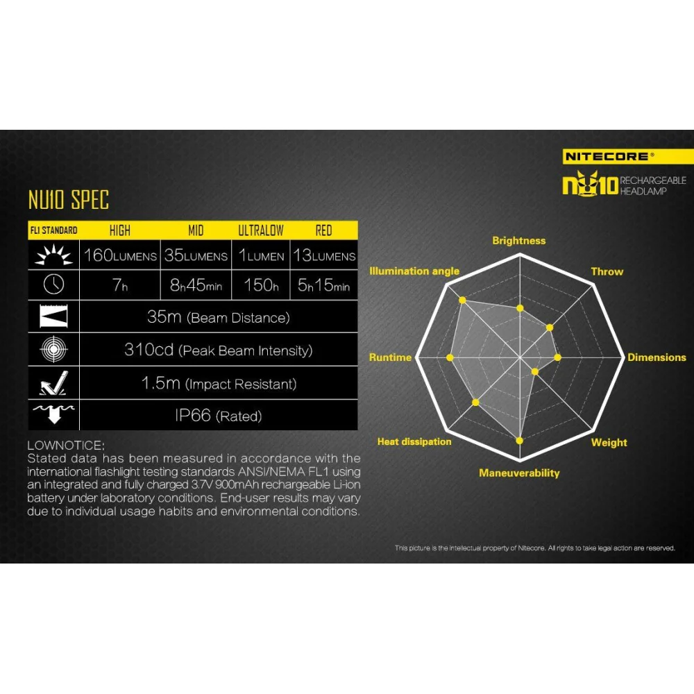 Czołówka Nitecore NU10 160 Lumenów Niebieska 20 Czołówka Nitecore NU10 160 Lumenów Niebieska