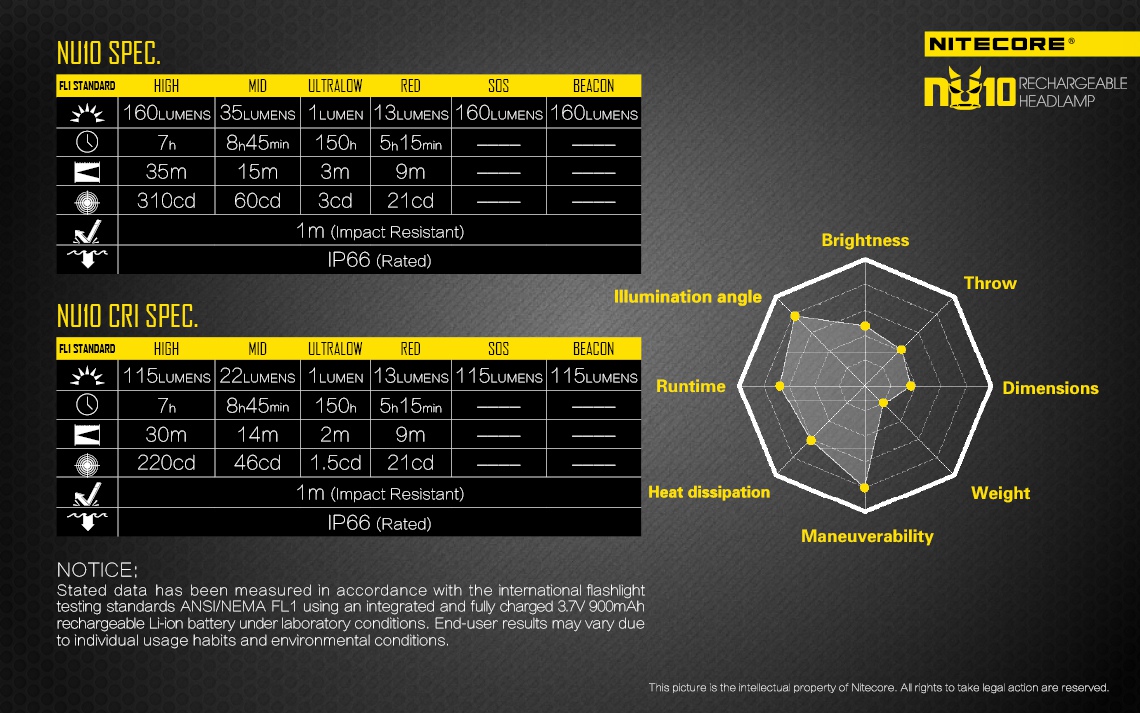 Maksymalny czas pracy (godz.): 150 | Zasięg wiązki światła (m): 30 | Moc światła (L): 115 - LifeGun.pl Czołówka Nitecore NU10CRI 115 lumenów Czerwona-20