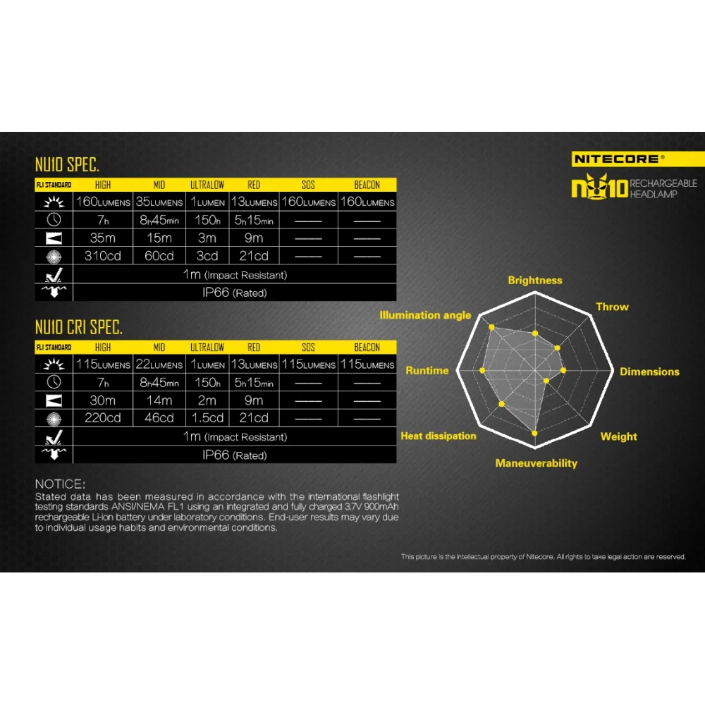 Czołówka Nitecore NU10CRI 115 lumenów Czerwona 20 Czołówka Nitecore NU10CRI 115 lumenów Czerwona