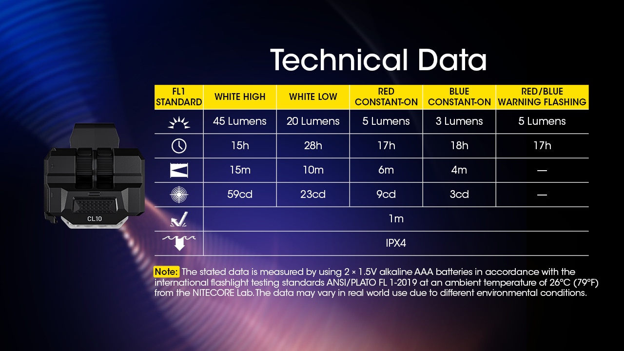NITECORE CL10 to ultralekka i kompaktowa latarka wyposażona w klips do mocowania na daszku czapki, elementach garderoby, pasku czy plecaku.Ponadto posiada możliwość regulacji kąta w zakresie 180 stopni.Latarka generuje dwa tryby oświetlenia białego HIGH / LOW a także światło czerwone oraz niebieskie, także w trybie naprzemiennego migania.Zasilana jest przez dwie baterie AAA, dołączone do zestawu i posiada - LifeGun.pl Latarka NITECORE CL10 Klips-3