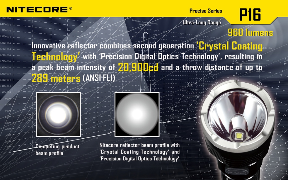 Latarka Nitecore P16 Precise 960 Lumenów-5