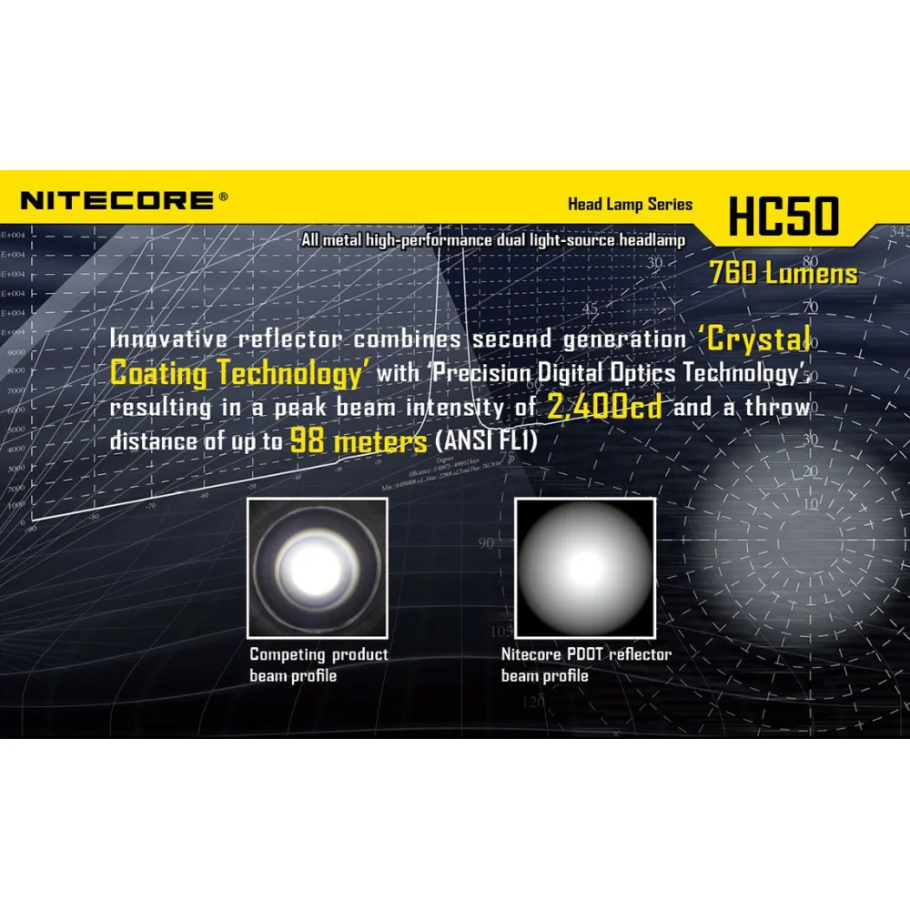 Latarka czołowa Nitecore HC50 760 Lumenów 8 Latarka czołowa Nitecore HC50 760 Lumenów