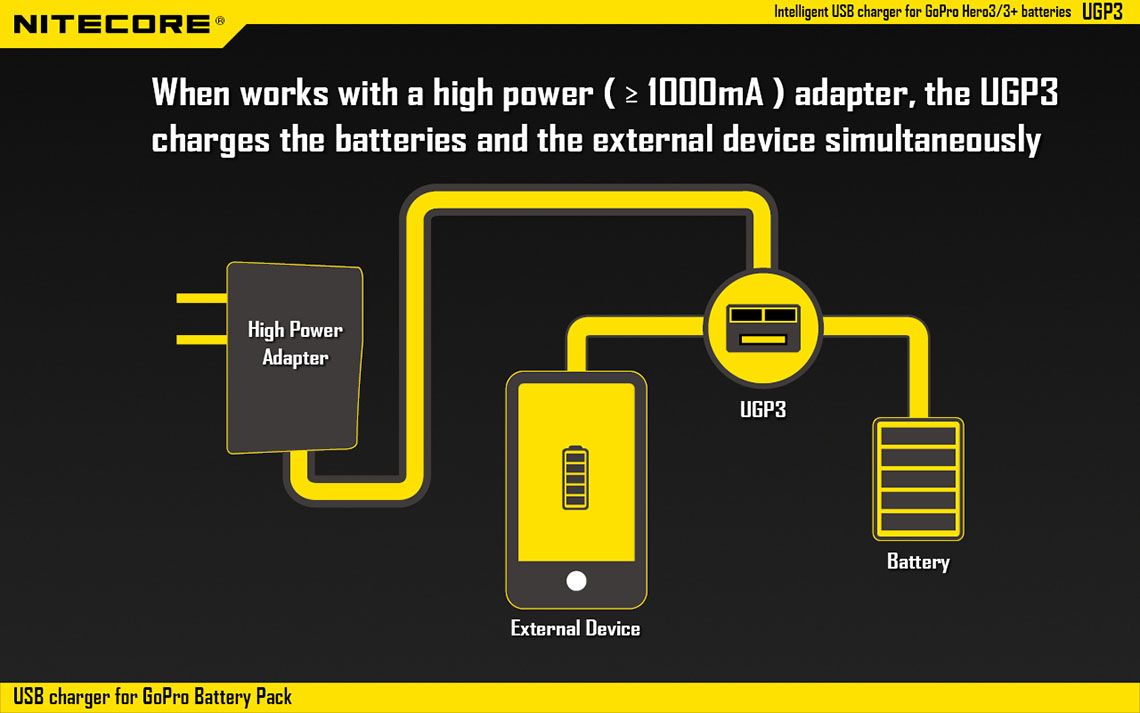 Ładowarka Nitecore do Baterii GoPro Hero3/3+ UGP3 Ładowarka USB marki Nitecore przeznaczona do akumulatorów do kamery Go Pro Hero3/3+. Wyposażona jest w inteligentny wyświetlacz LCD pokazujący stan naładowania akumulatora. Ładowarka zapewnia ochronę przed odwrotną polaryzacją, dzięki czemu nie ma ryzyka uszkodzenia urządzenia przez niewłaściwe włożenie akumulatorów. Ładowarka do GoPro wyposażona jest w - LifeGun.pl Ładowarka USB Nitecore do Baterii GoPro Hero3/3+ UGP3-10