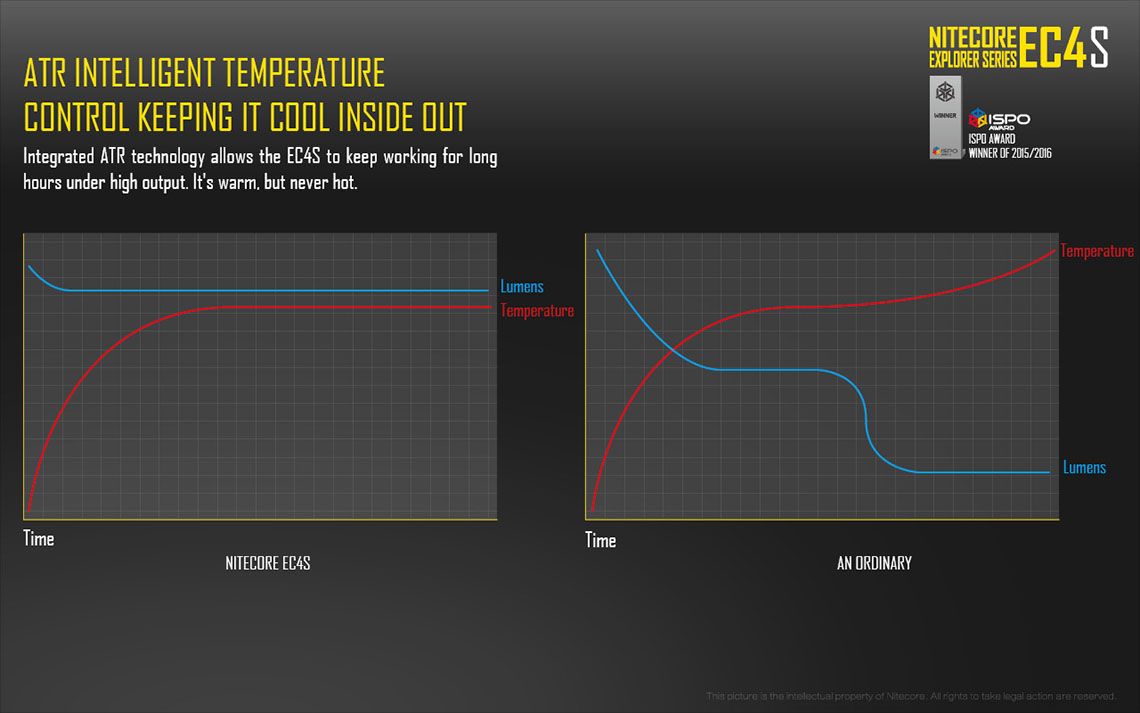 Światło S.O.S.: Tak | Maksymalny czas pracy (godz.): 325 | Zasięg wiązki światła (m): 280 | Waga bez baterii (g): 171 | Ładowarka w zestawie: Nie | Baterie w zestawie: Nie | Futerał: Tak | Wodoodporność: Tak | Kolor: Czarny | Baterie (kompatybilne): 2x 18650 lub 4x CR123 | Światło stroboskopowe: tak | Moc światła (L): 2150 | Średnica głowicy (mm): 40 | Źródło światła: Dioda LED Cree XHP50 - LifeGun.pl Latarka LED Nitecore EC4S 2150 Lumenów-15