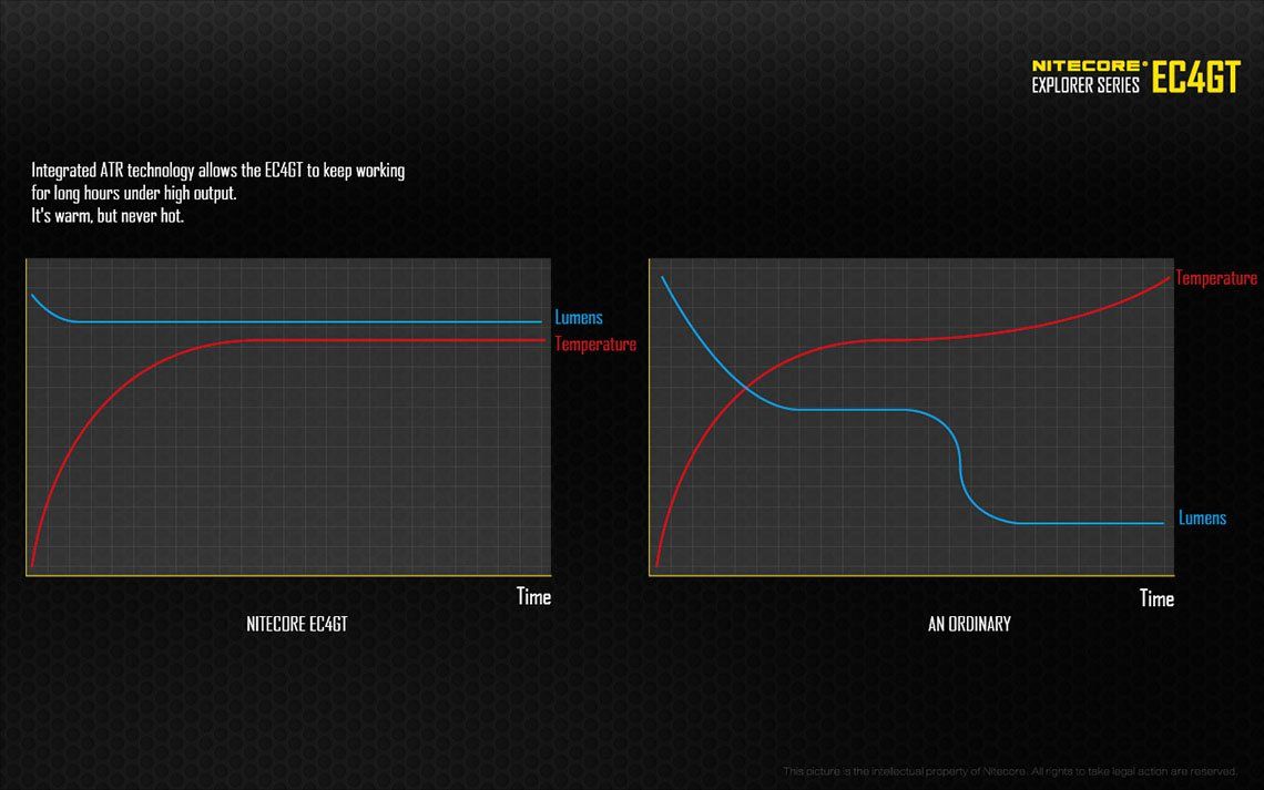 Światło S.O.S.: Tak | Maksymalny czas pracy (godz.): 380 | Zasięg wiązki światła (m): 475 | Ładowarka w zestawie: Nie | Baterie w zestawie: Nie | Futerał: Tak | Wodoodporność: Tak | Baterie (kompatybilne): 2x 18650 lub 4x CR123 | Długość całkowita (mm): 155 | Średnica głowicy (mm): 40 | Źródło światła: Dioda LED CREE XP-L HI V3 | Światło stroboskopowe: tak | Moc światła (L): 1000 | Waga (g): 170 - LifeGun.pl Latarka Nitecore EC4GT 1000 lumenów-14