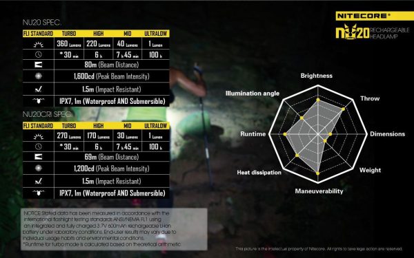 Czołówka Nitecore NU20 360 lumenów-24