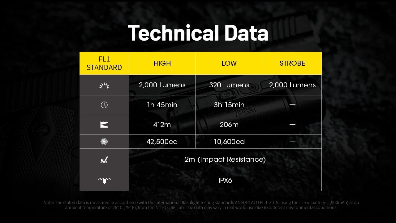 NITECORE NPL35 - kompaktowa latarka taktyczna do broni o maksymalnym strumieniu świetlnym do 2000 lumenów, kompatybilna z szyną Glock oraz Picatinny.Za zasilanie odpowiada szybkowymienny akumulator Li-ion o pojemności 1900 mAh, ładowany poprzez port USB-C, a wbudowany moduł ATR zapewnia automatyczną regulację temperatury obudowy.Urządzenie posiada stopień ochrony IPX6 przed wilgocią i kurzem oraz wytrzymuje upadki z wysokości do 2 metrów. Specyfikacja: Maks. - LifeGun.pl Latarka do broni NITECORE NPL35-12