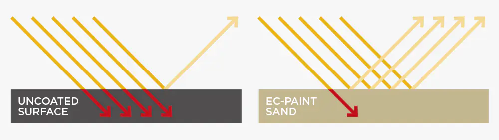 Diagram odbicia promieniowania: powierzchnia niepokryta kontra EC-PAINT Sand